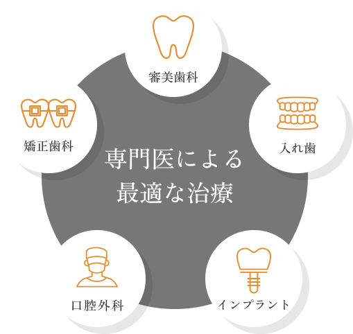 専門医による最適な治療